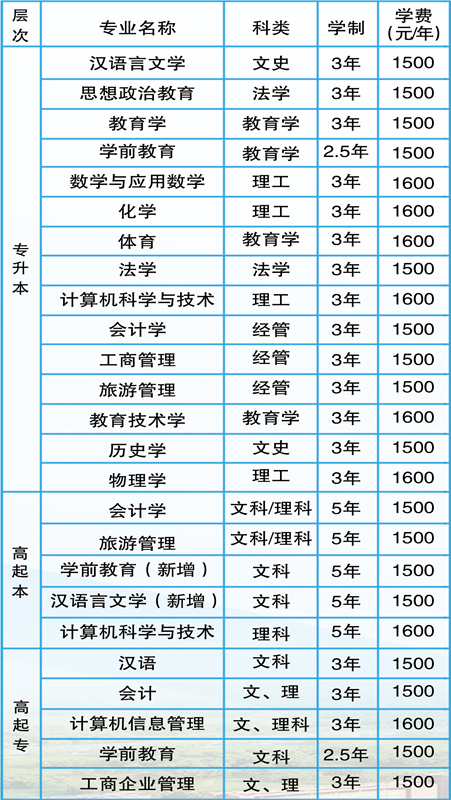 2019年平凉职业技术学院成人高考招生专业