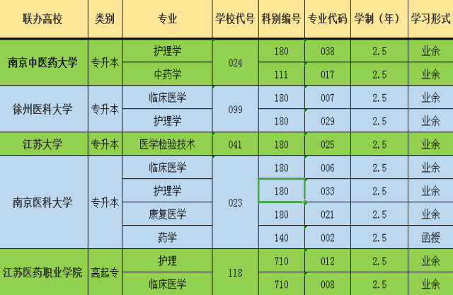 2019年江苏护理职业学院成人高考招生专业