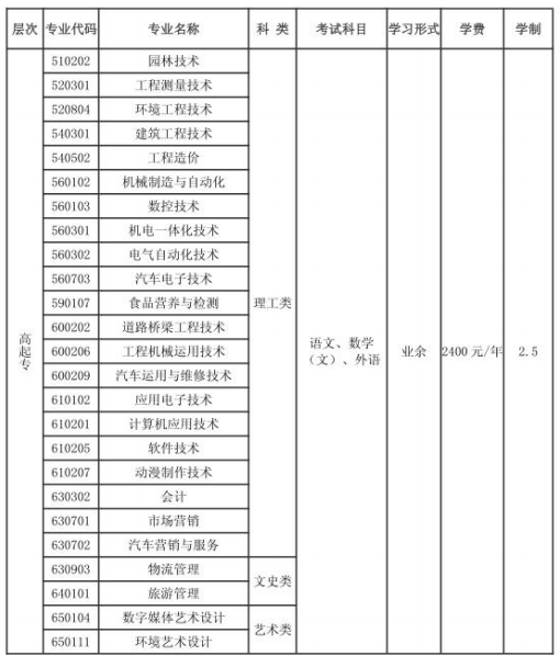 2019年齐齐哈尔工程学院成人高考招生专业