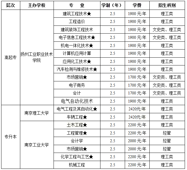 2019年扬州工业学院成人高等教育招生专业