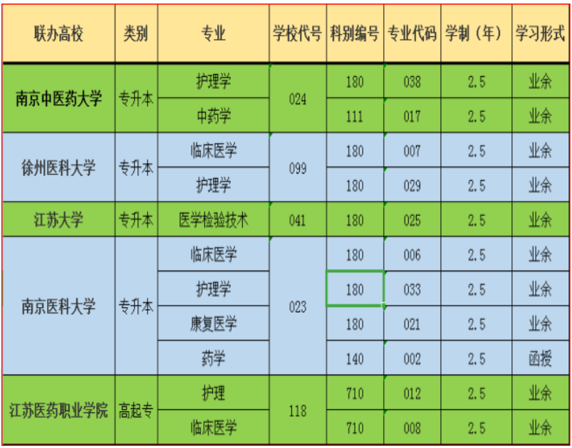 2019年江苏护理职业学院成人高考招生专业