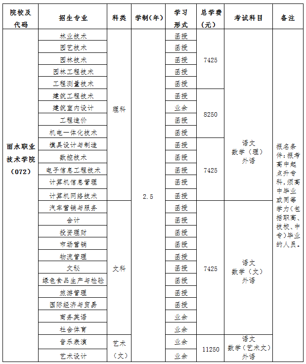 2019丽水职业技术学院成人高考招生简章