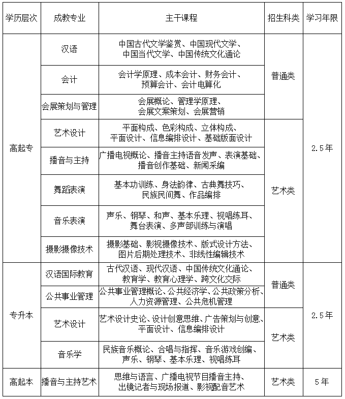 四川文化艺术学院成人高考招生专业