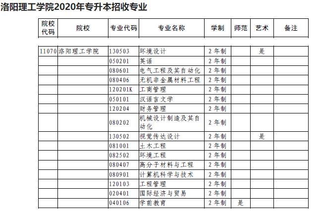 洛阳理工学院专升本专业.png