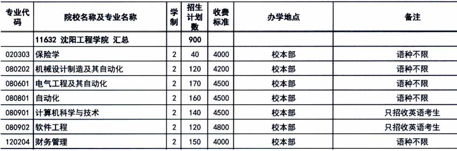 沈阳工程学院专升本1.png