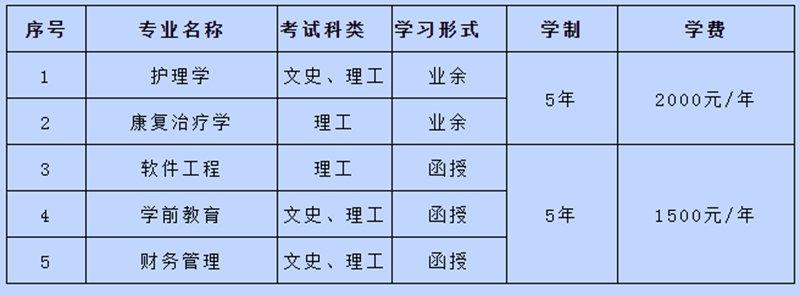 河北外国语学院成人高等教育招生专业