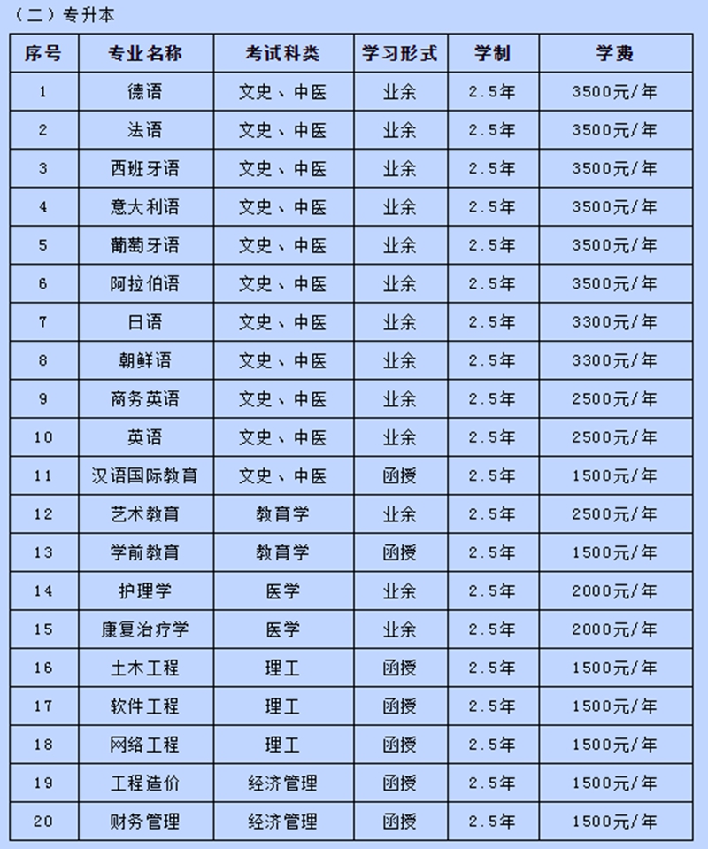 河北外国语学院成人高等教育招生专业