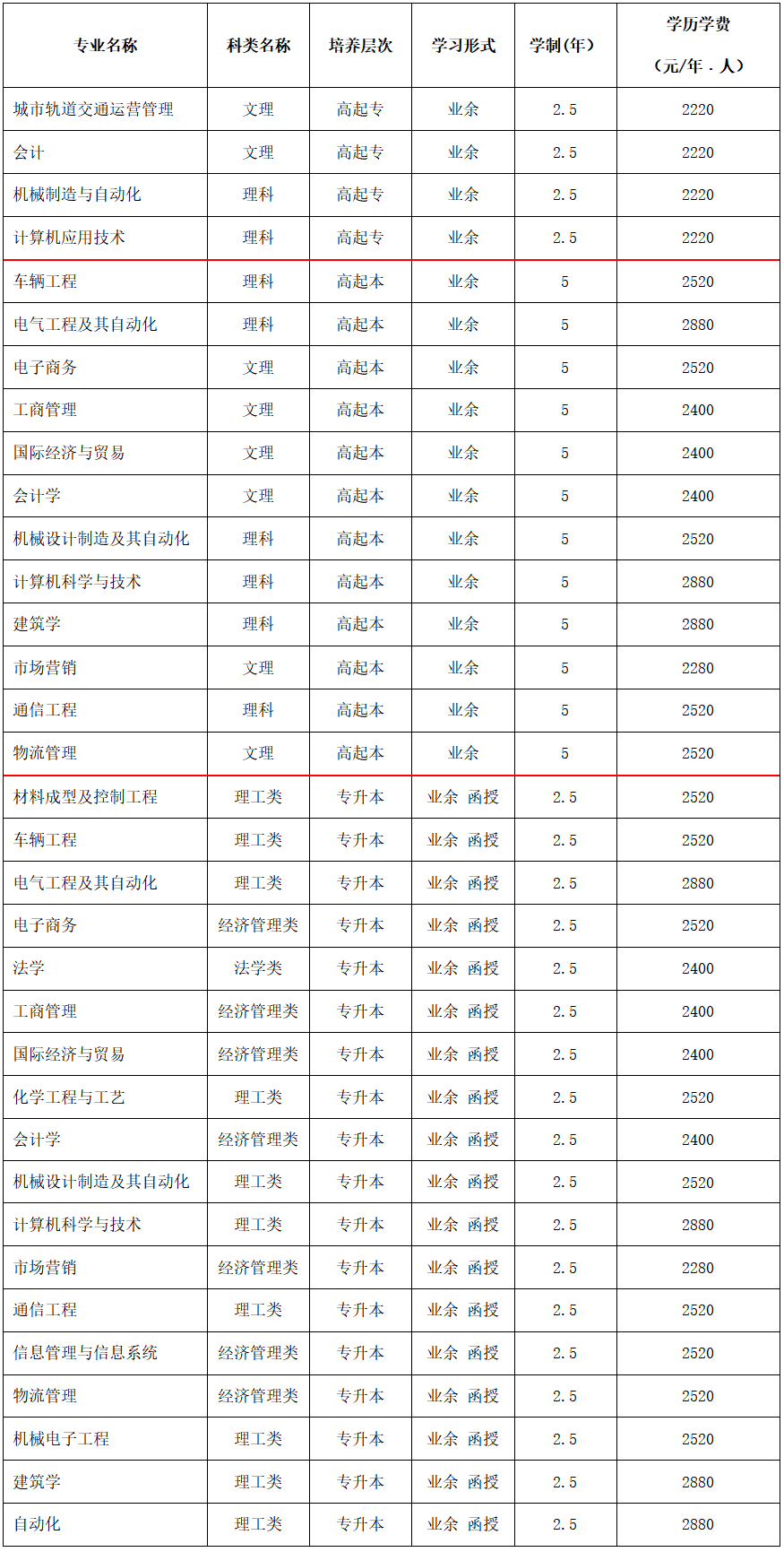 沈阳理工大学2020年成人高等学历继续教育招生简章