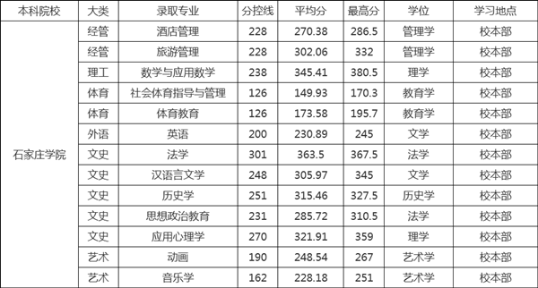 石家庄学院专升本分数线是多少？