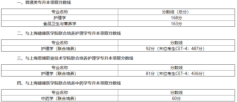 上海中医药大学专升本录取分数线是多少？