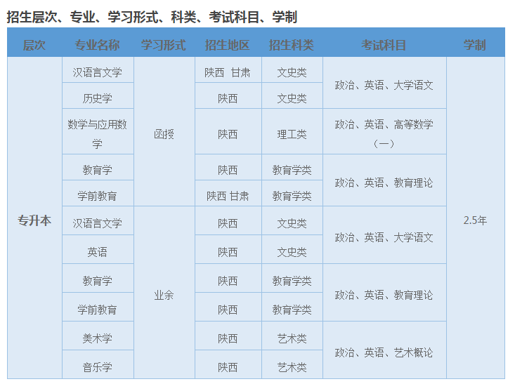 成人高考陕西师范大学有哪些专业？