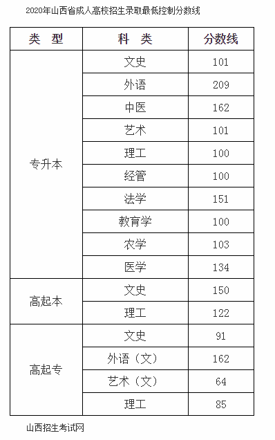 山西成人高考真题在哪里找？