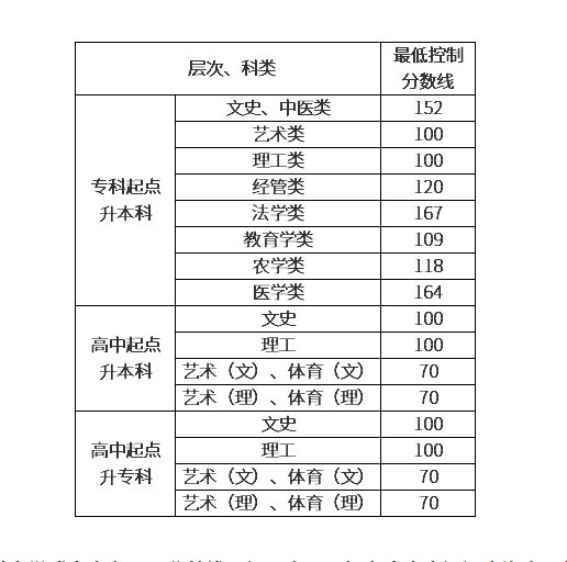 今年贵州医科大学成人高考分数线？