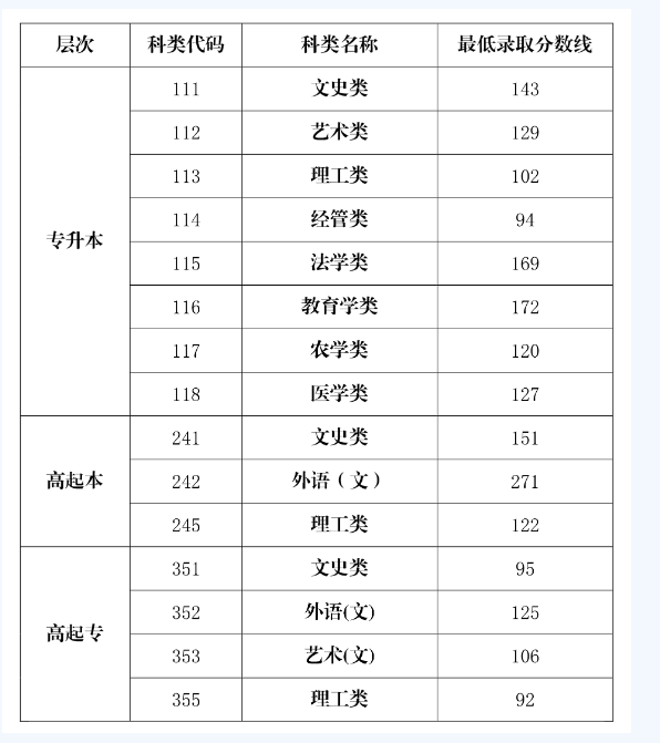 海南成人高考往年分数线多少？