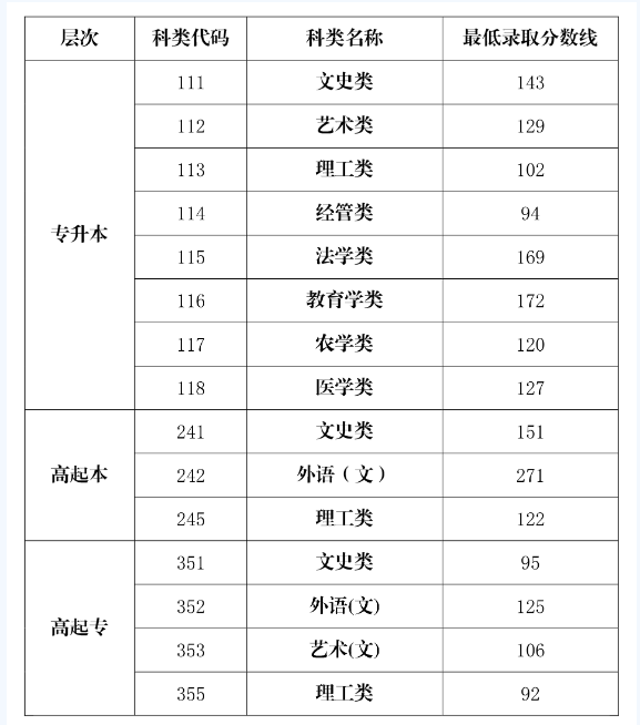 海南成人高考最低录取控制线出来了吗？