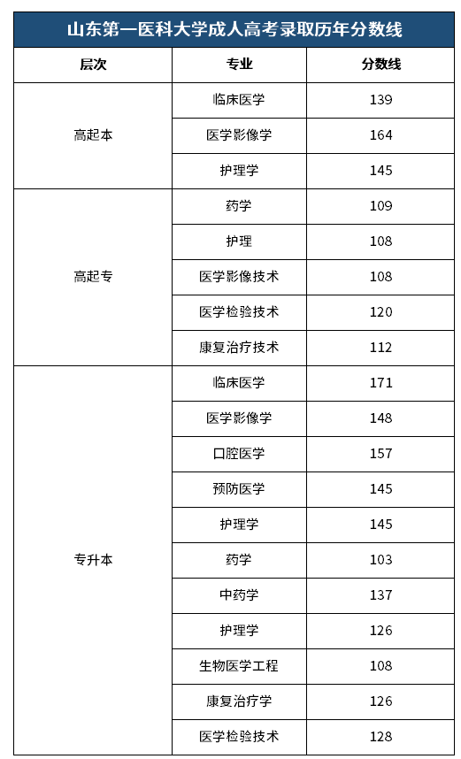 山东第一医科大学成人高考录取分数线？