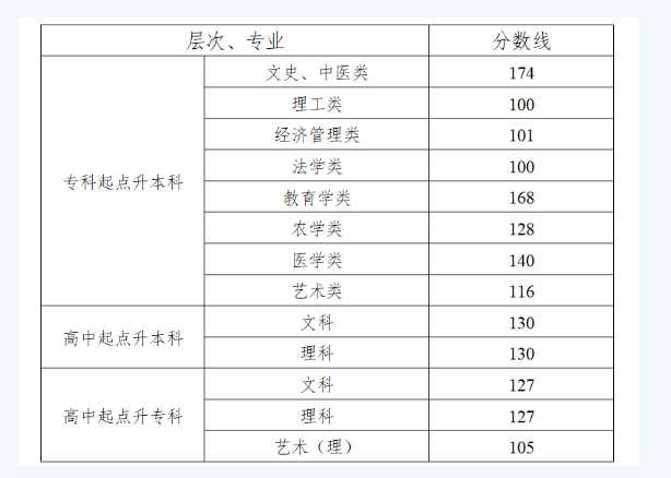 湖南工学院成人高考分数线多少？