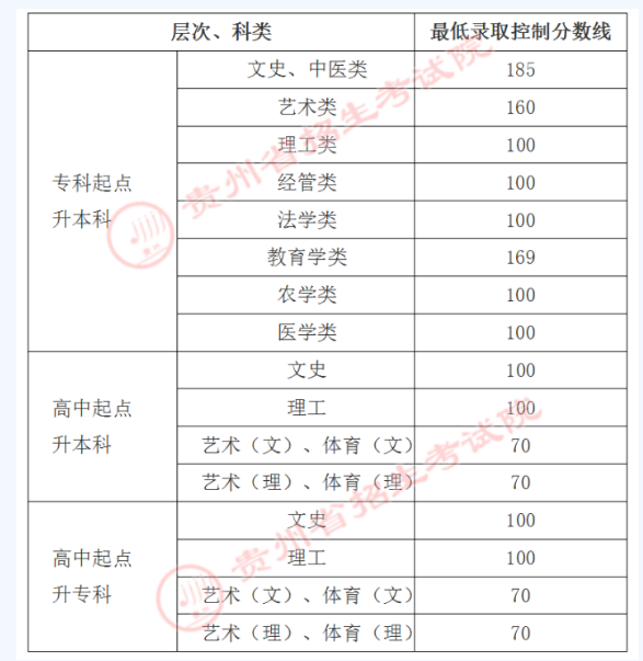 贵州师范大学成人高考录取分数线？