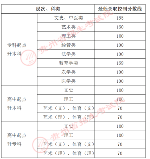 贵州医科大成人高考的录取分数线？