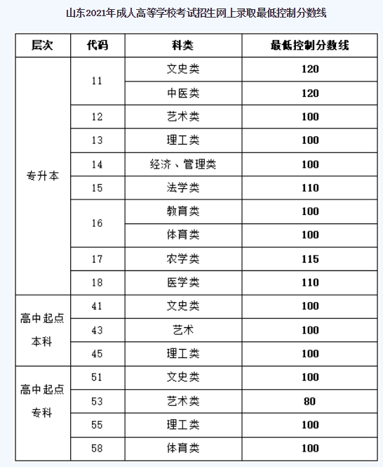 山东成人高考最低分数线是多少？