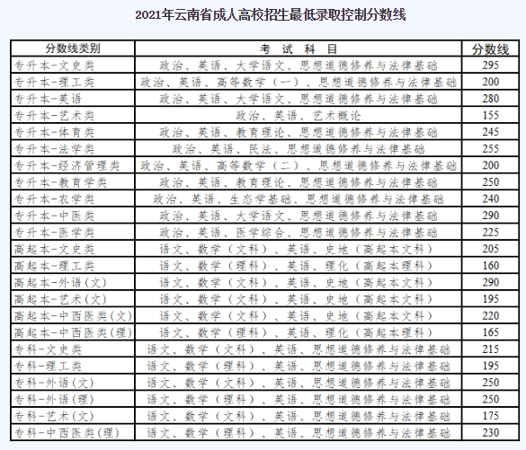 西南林业大学成人高考录取分数线？