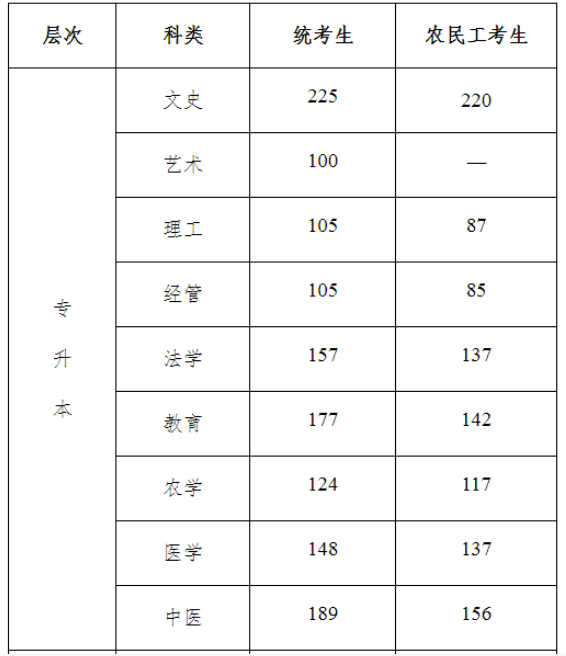 燕山大学成人高考录取分数线？