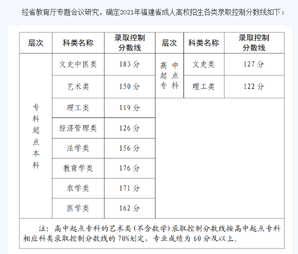 福建省成人高考专升本成绩线？