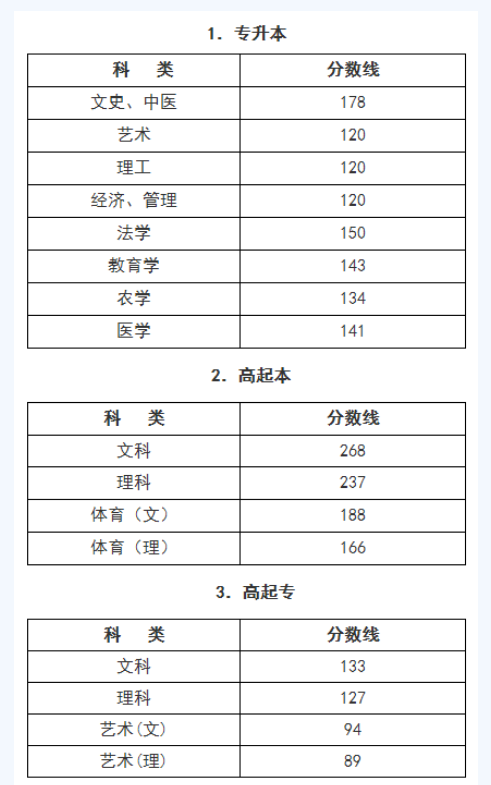 今年浙江农林大学成人高考录取分数线？