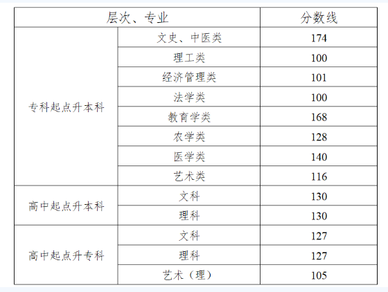 湖南农业大学成人高考分数线？