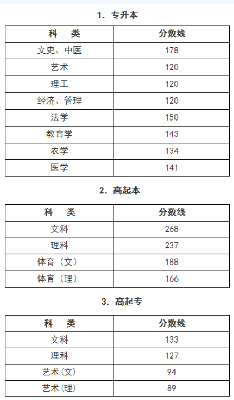 浙江温州医科大学成人高考录取分数线？