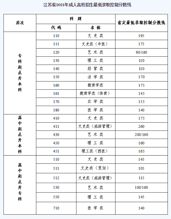 南京医科大学成人高考录取分数线？