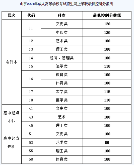 济宁学院成人高考分数线？