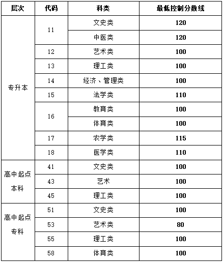 滨城区成人高考分数线是多少？