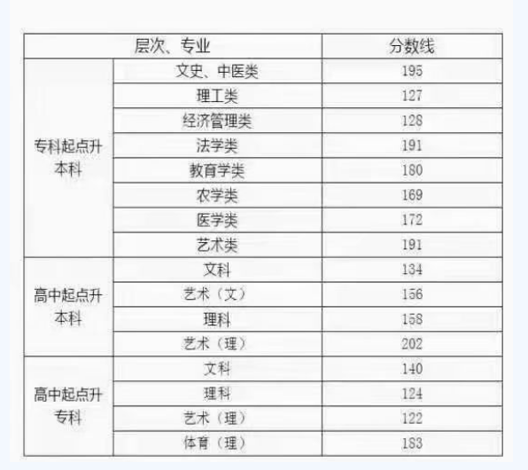 湖南长沙师范大学成人高考录取分数线？