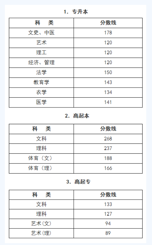 浙江师范大学成人高考录取分数线？