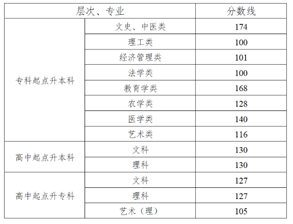 湖南成人高考的最新分数线是多少？