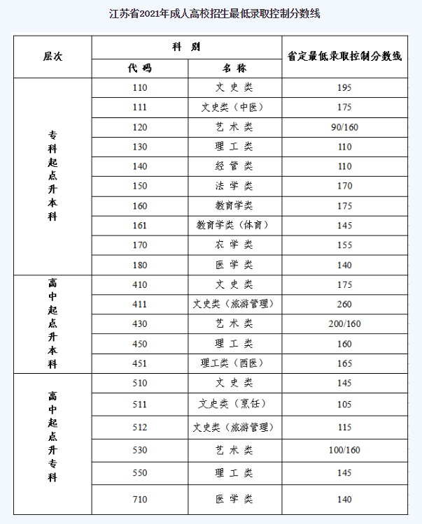 南京理工大学成人高考录取分数线？