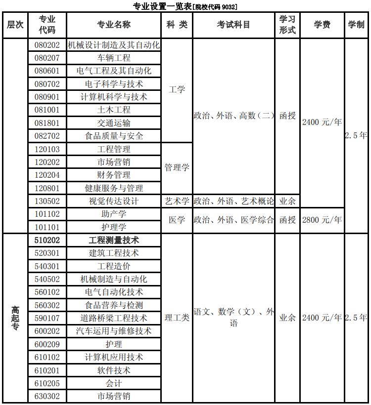 齐齐哈尔工程学院成考招生专业.jpg