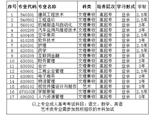 四川科技职业学院成人高等教育招生专业.jpg