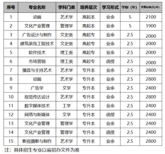 辽宁传媒学院2021年成人高等教育招生专业.jpg