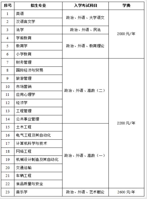 鲁东大学2021年成人高等教育专升本招生专业.jpg