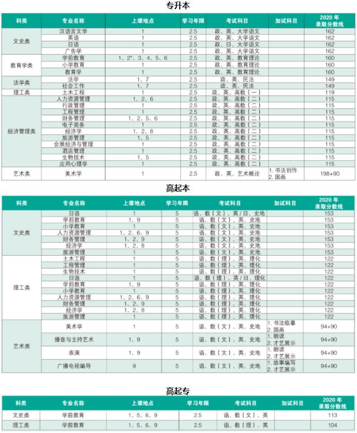 上海师范大学成人高考招生专业.jpg