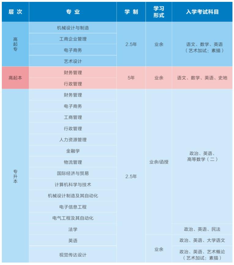 电子科技大学中山学院2021年成人高等教育招生专业.jpg