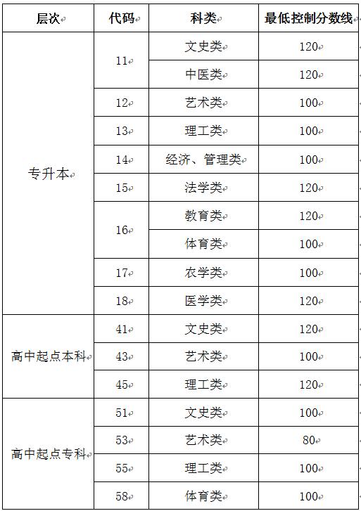 2019年山东成人高考录取分数线.jpg