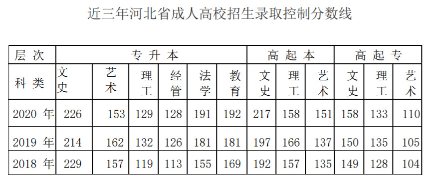 邯郸学院成人高考历届分数线是多少？