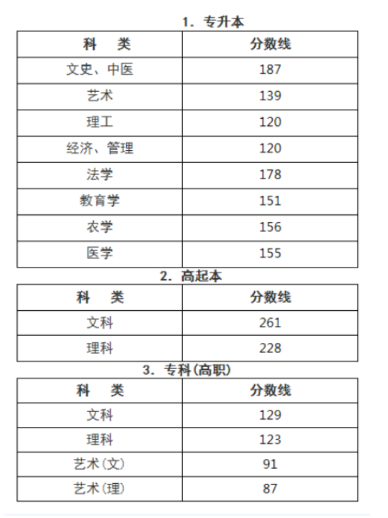 余杭成人高考分数线是多少？