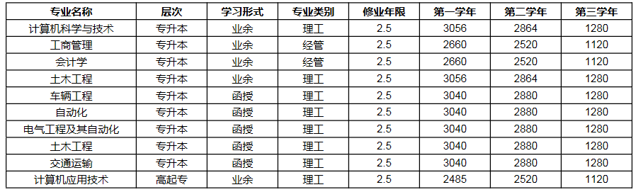 成人高考北京交通大学学习费用是多少？