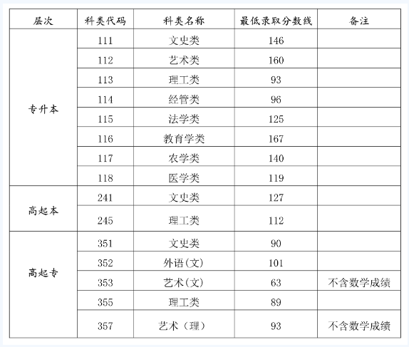 海南医学院成人高考录取分数线？