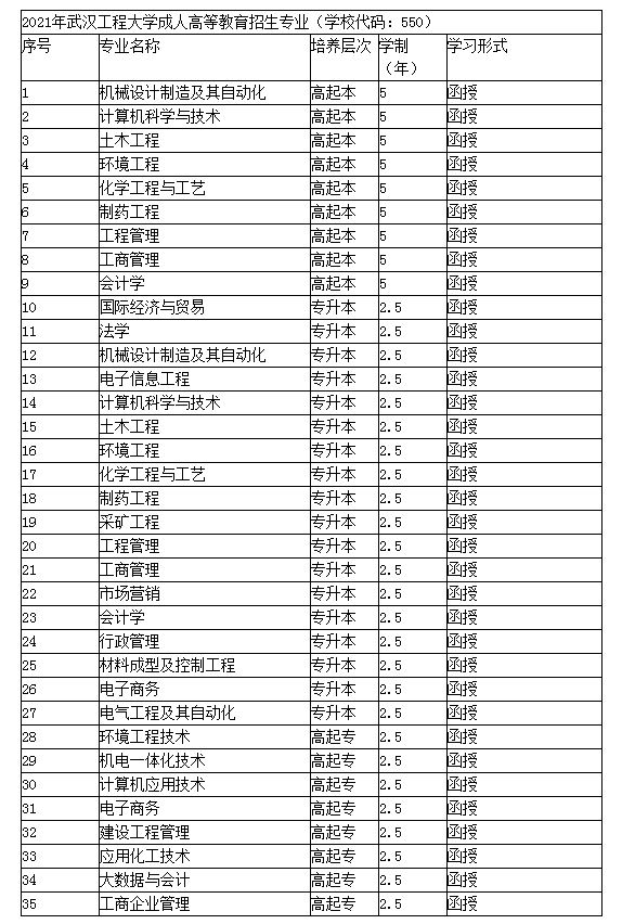 武汉工程大学成人高考有哪些专业？